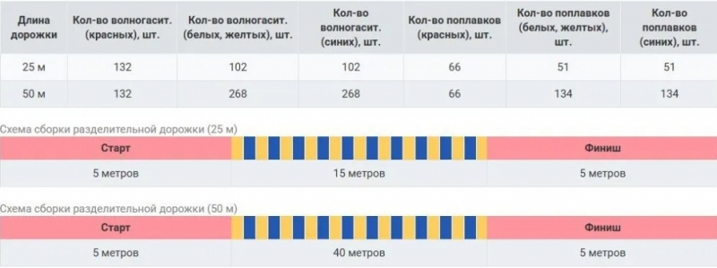 Дорожка разделительная Universal Ø125 мм (для бассейна 50 м) Дельта-фитнес